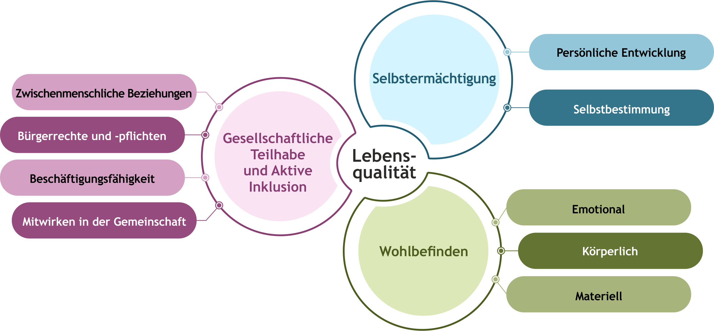 Bild erläutert anschaulich, wie sich Lebensqualität in Selbstermächtigung, Gesellschaftliche Teilhabe und aktive Inklusion und Wohlbefinden aufteilt .