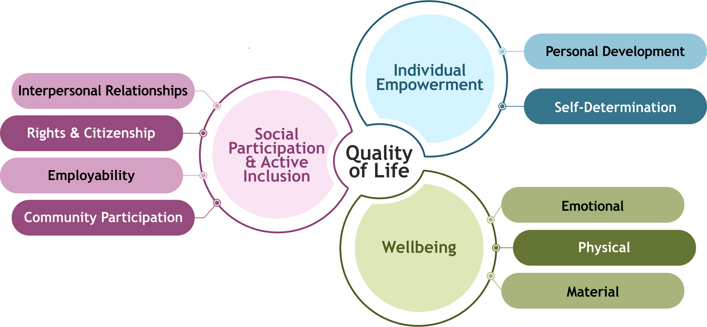 This image provides an overview of the areas of quality of life