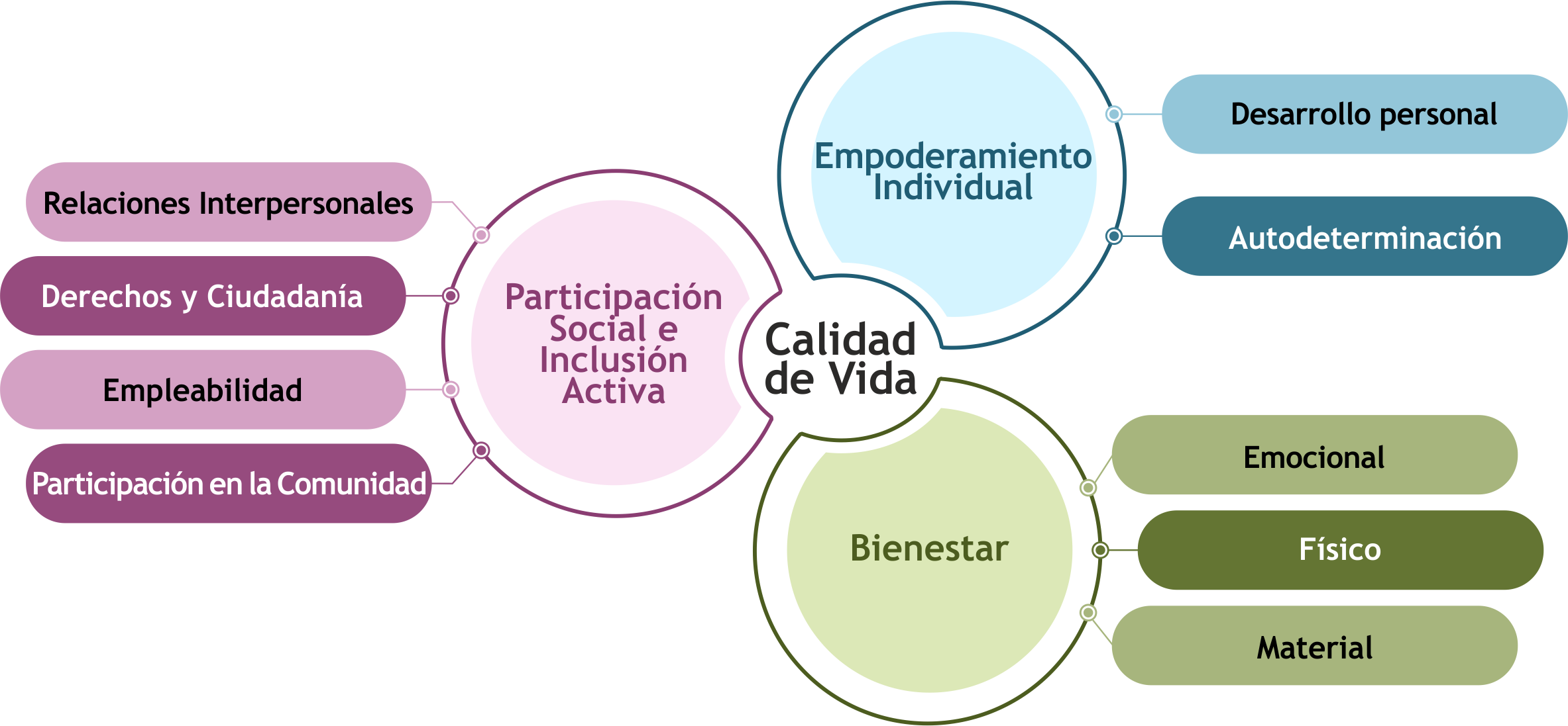 Esta imagen muestra una visión global de las áreas de calidad de vida
